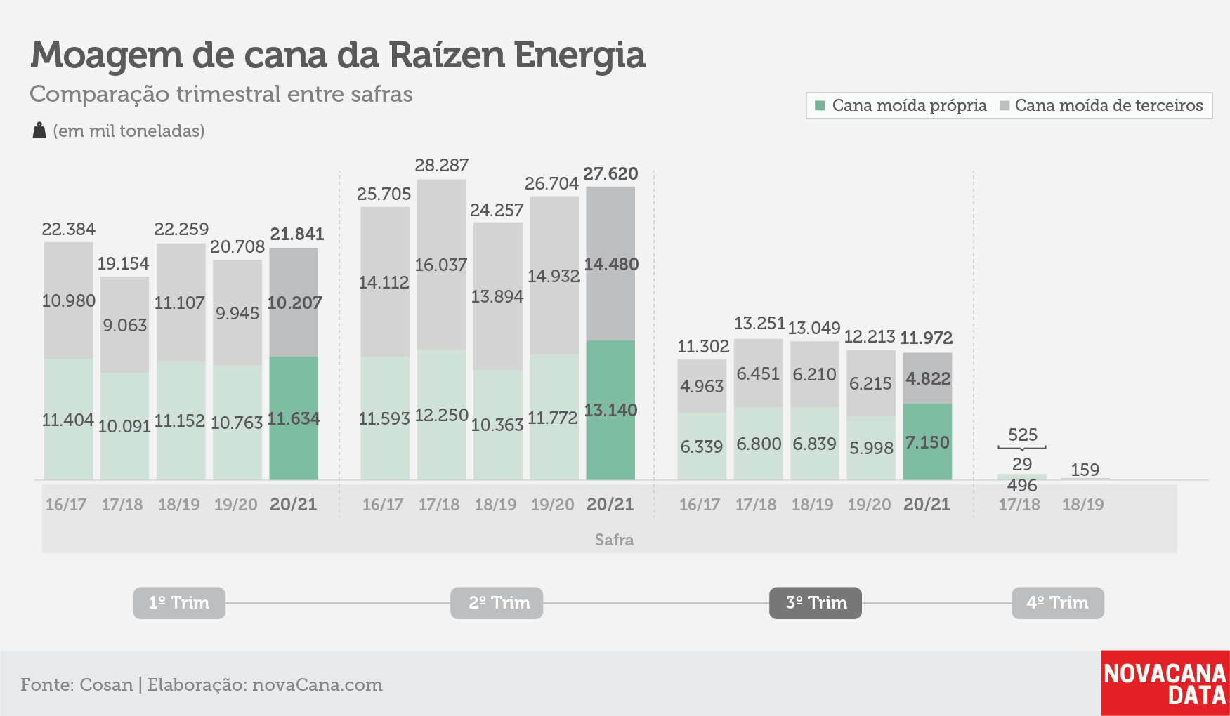 raizen tri moagem 170221