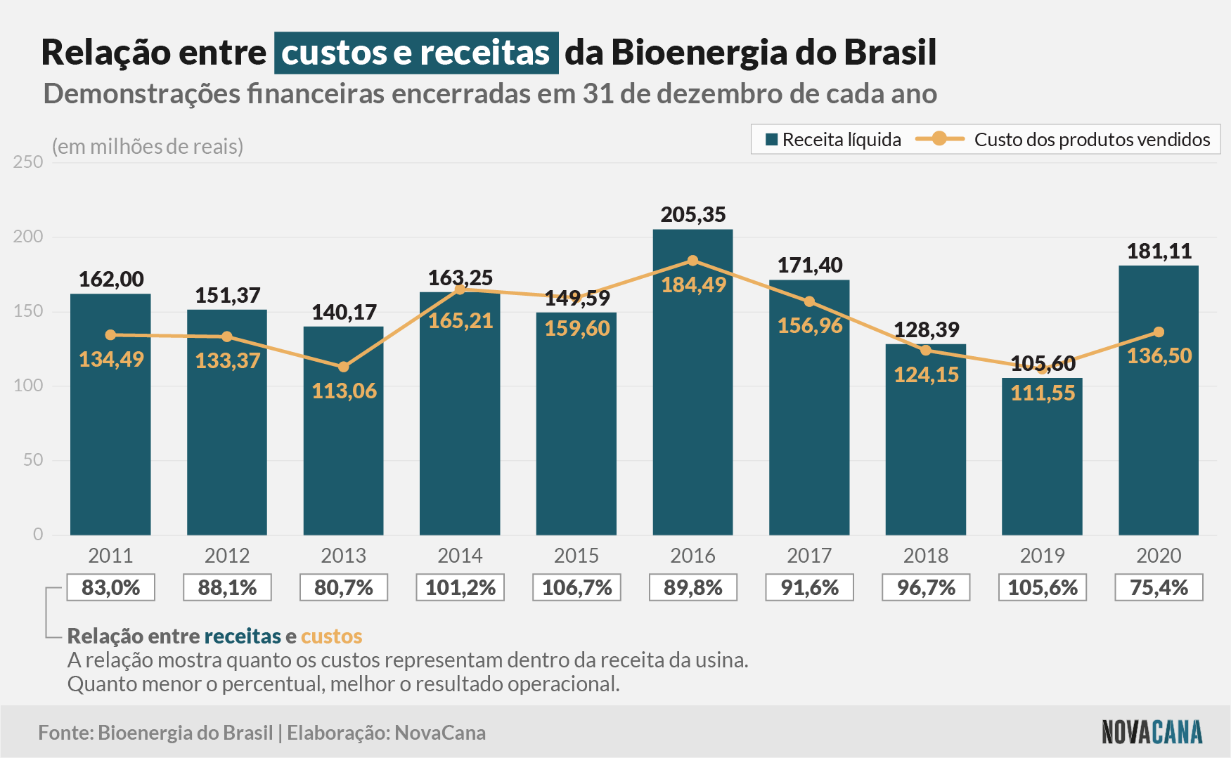 bioenergia 2020 receitas custos 100321
