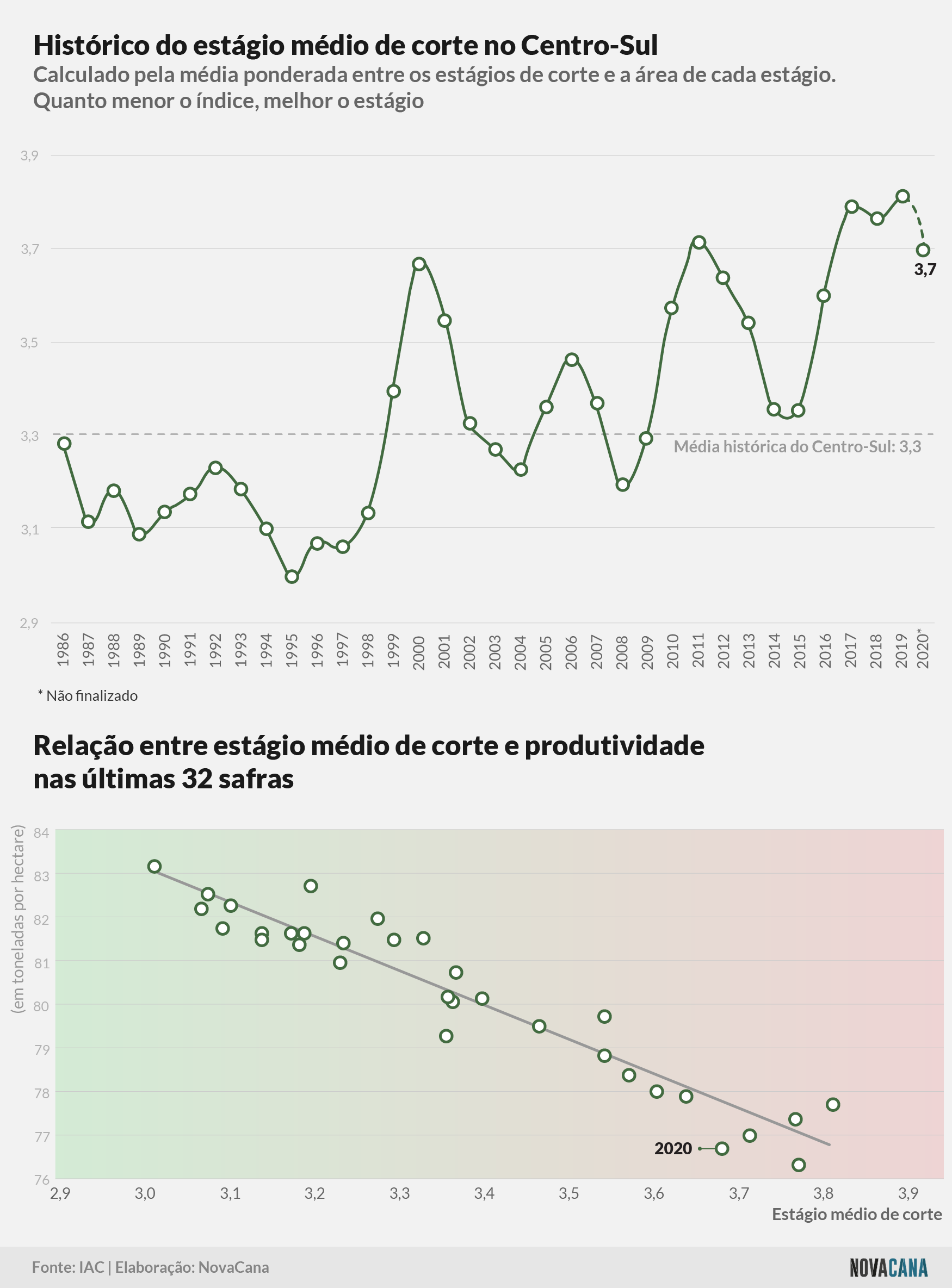 censo iac corte historico produtividade 190221