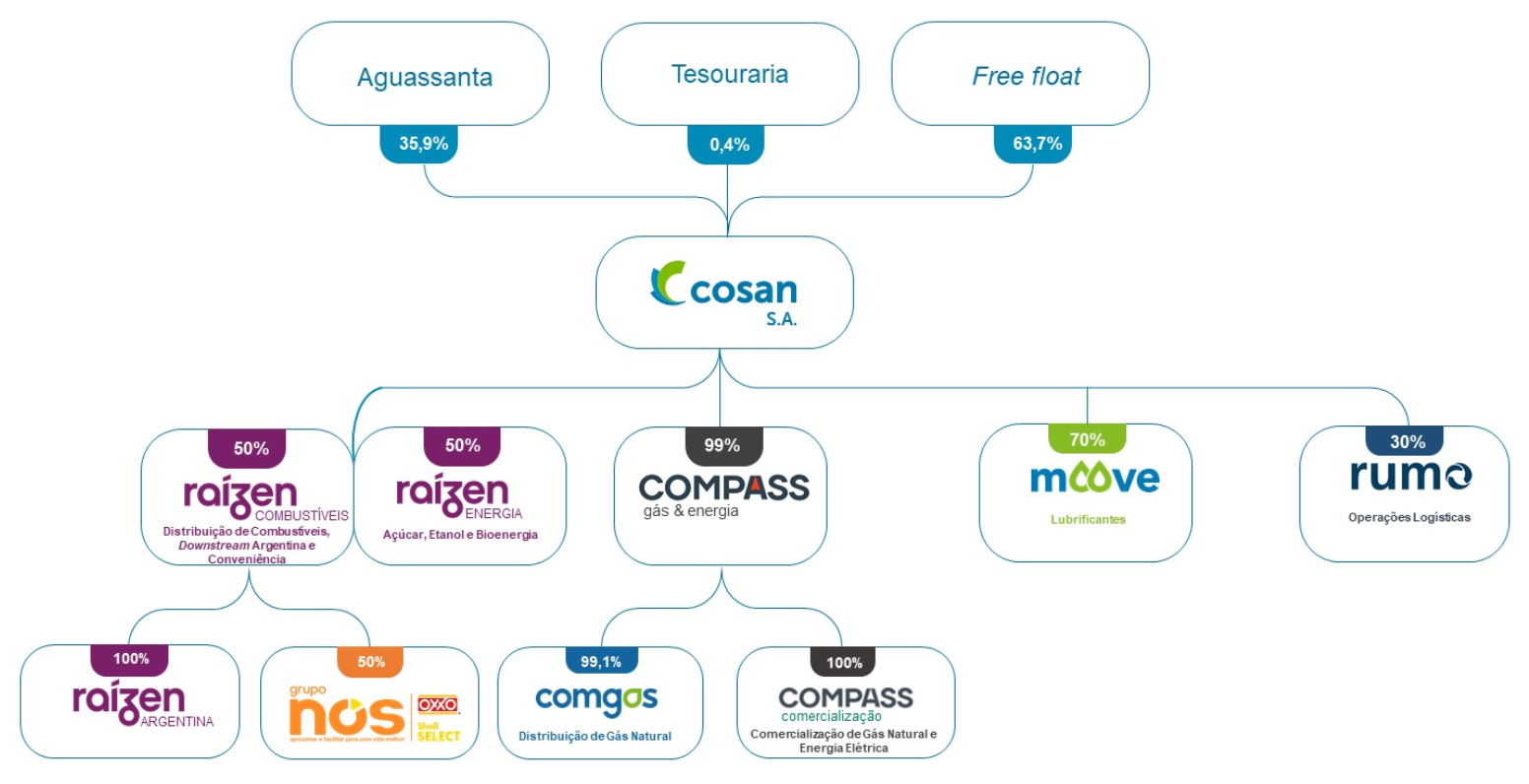 cosan estrutura 100321