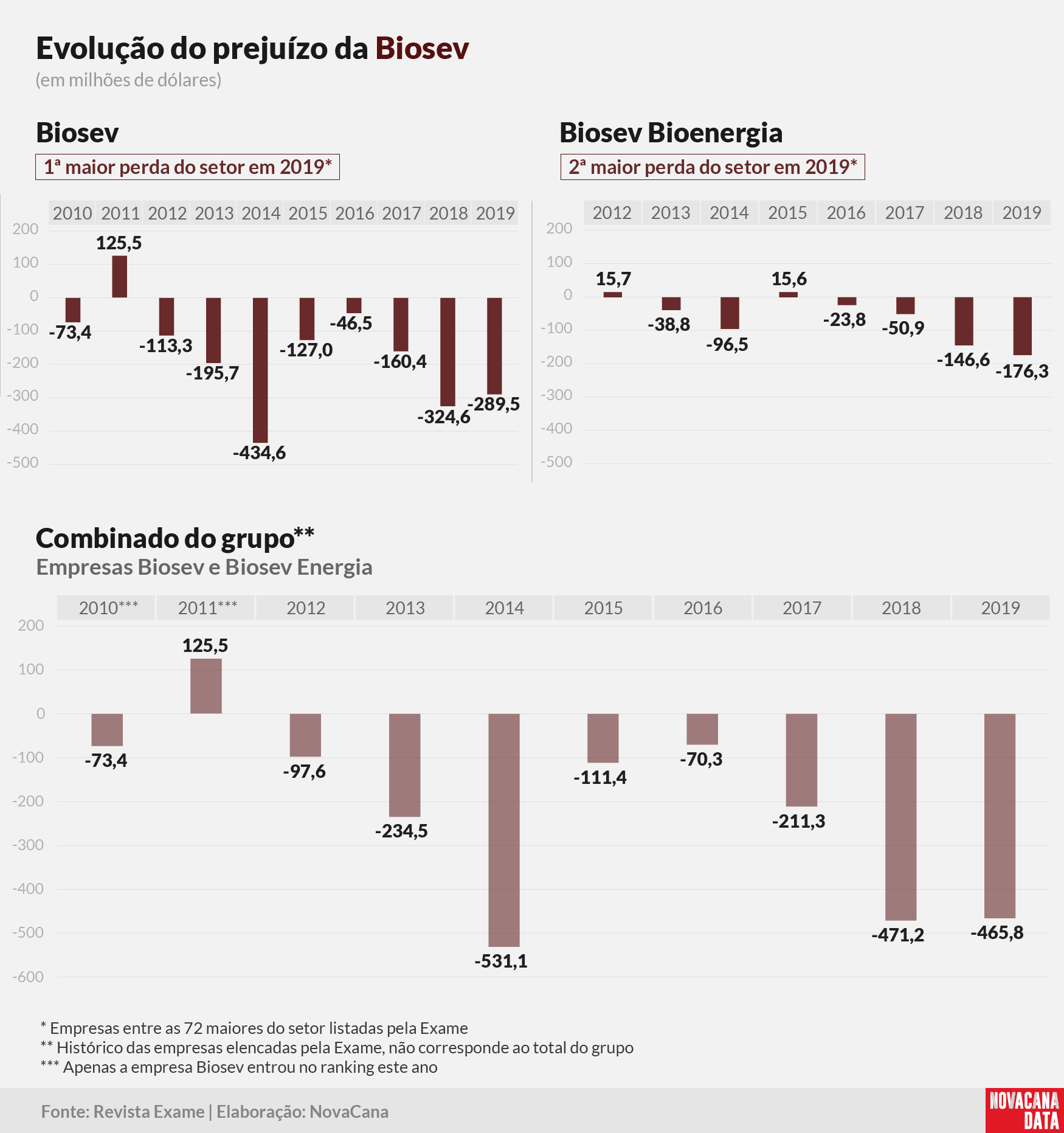 exame prejuizos biosev 210301