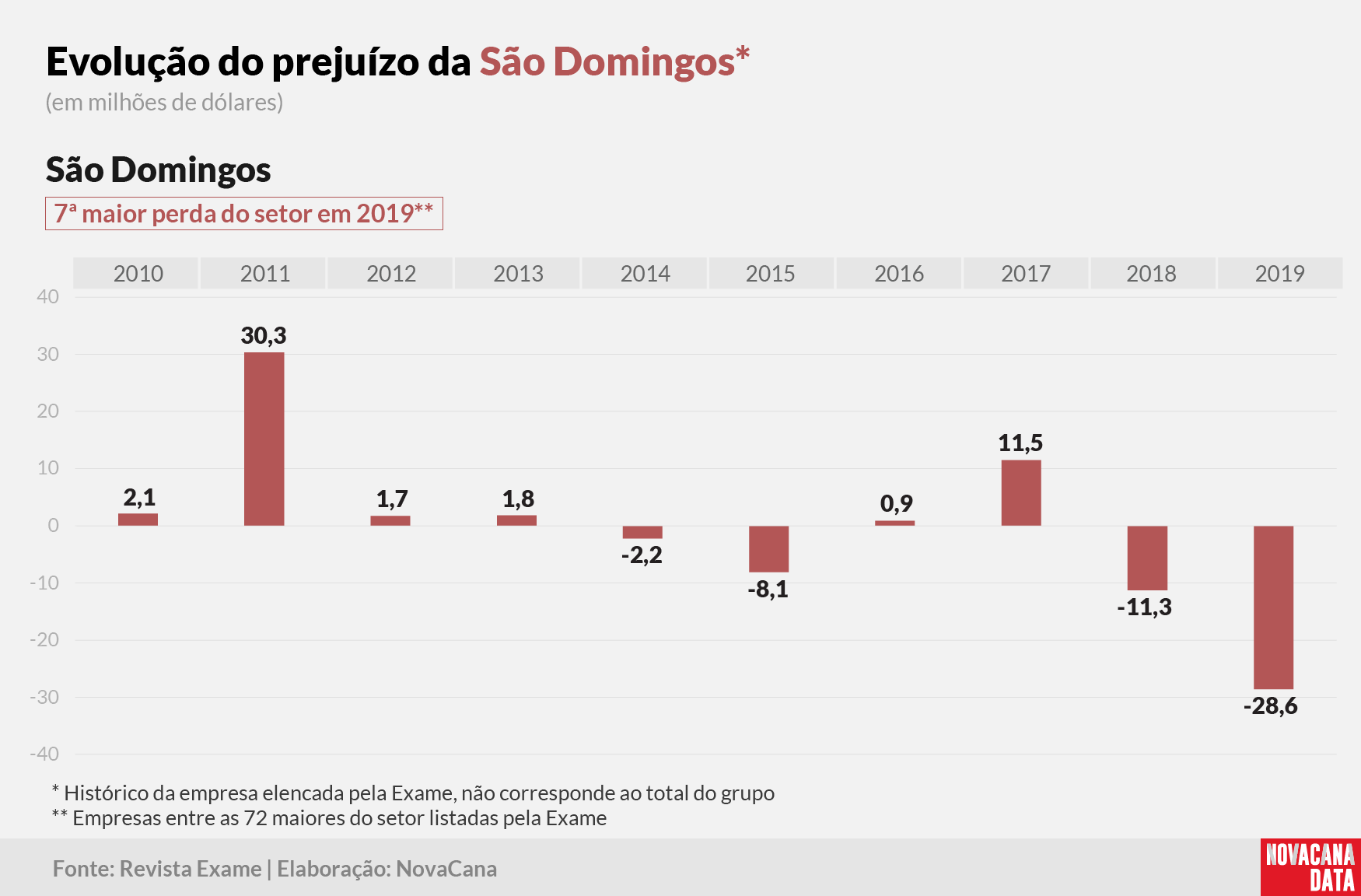 exame prejuizos sao domingos 210301