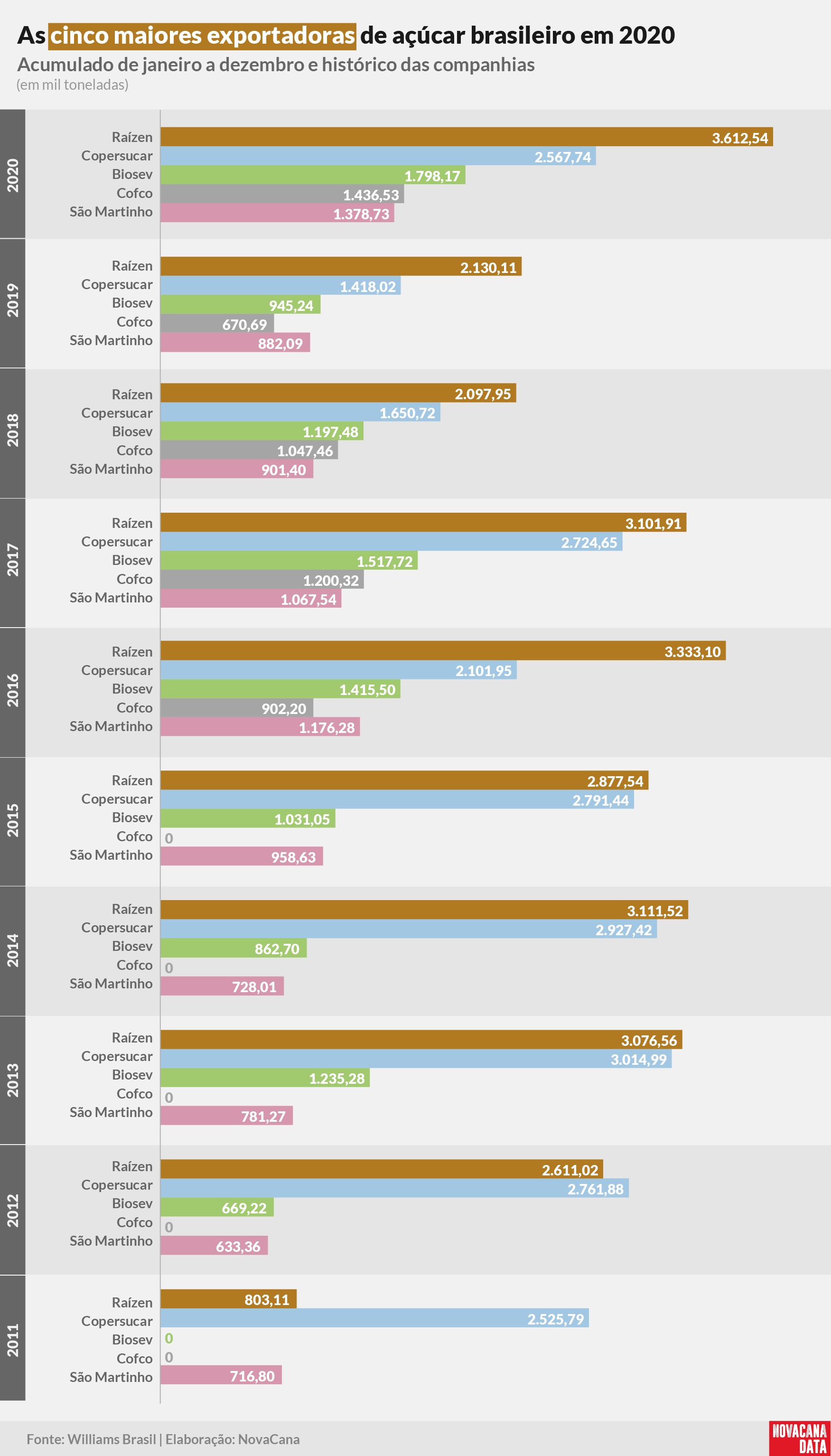 exportacao top5 2020