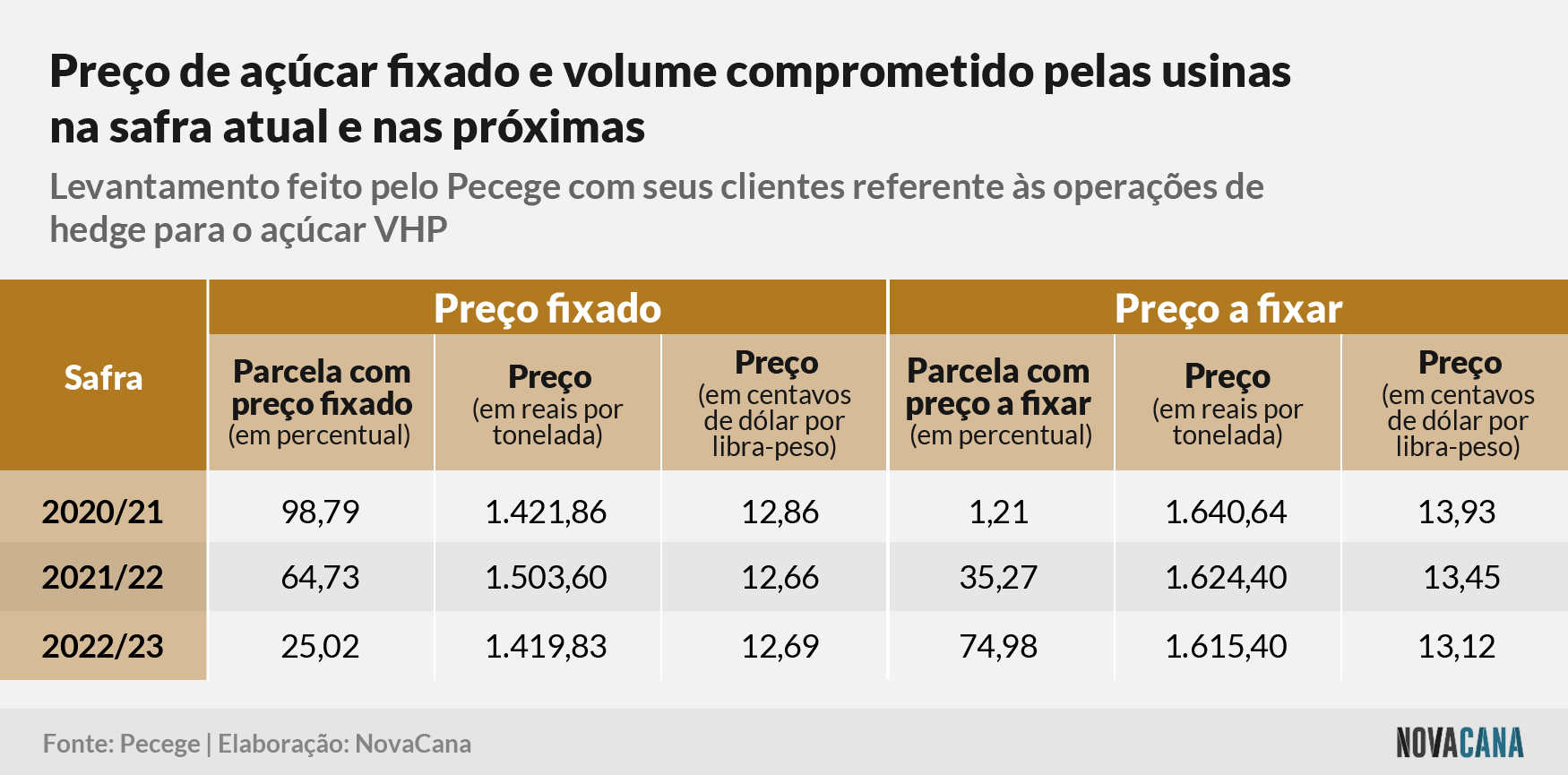 pecege fixacao açúcar dez20