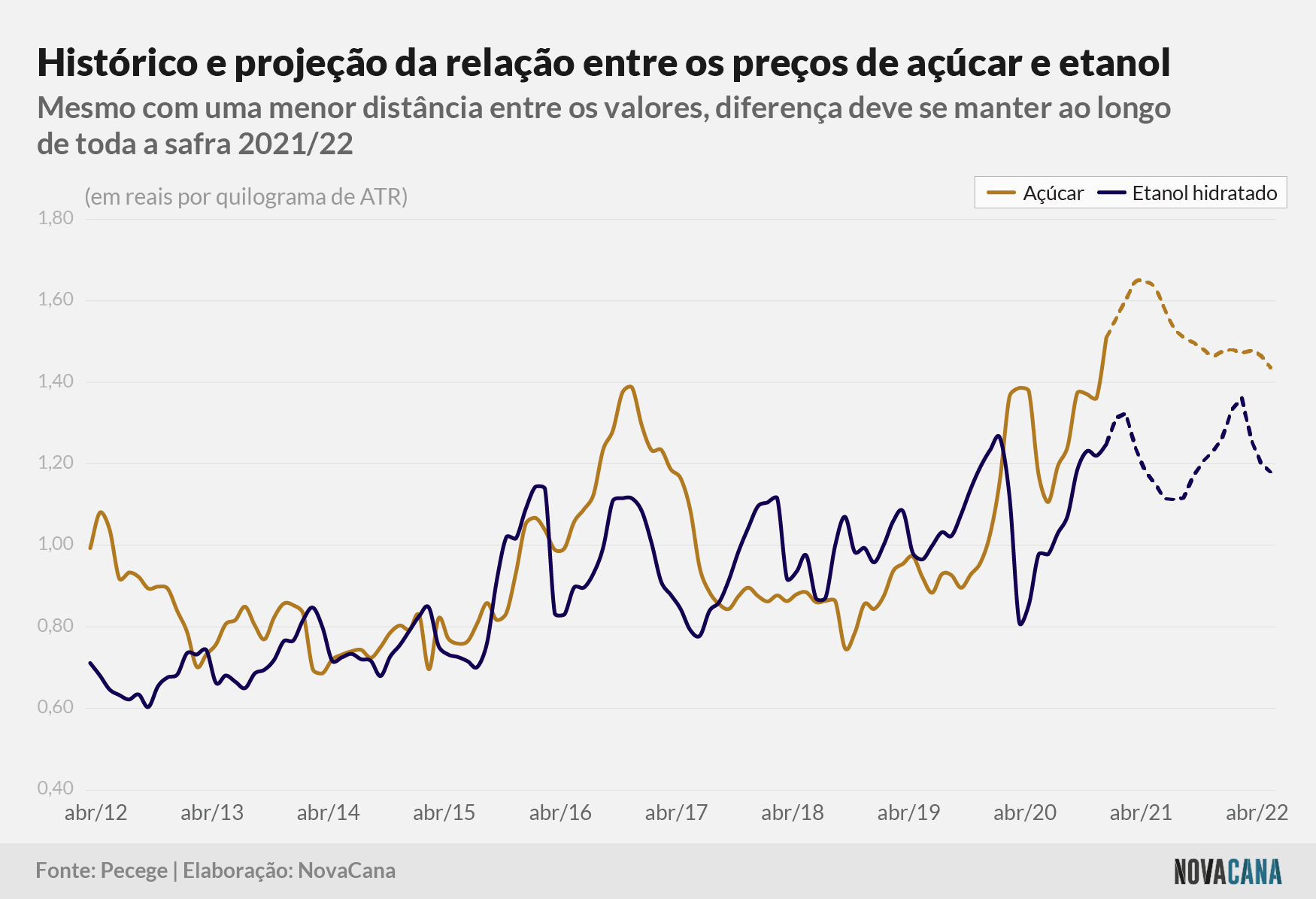 pecege historico 2021