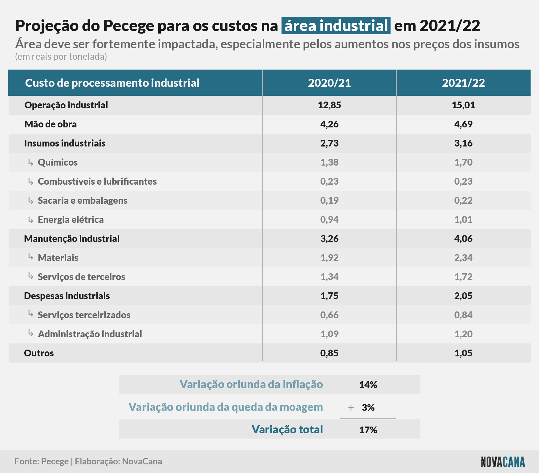 pecege industrial 2021