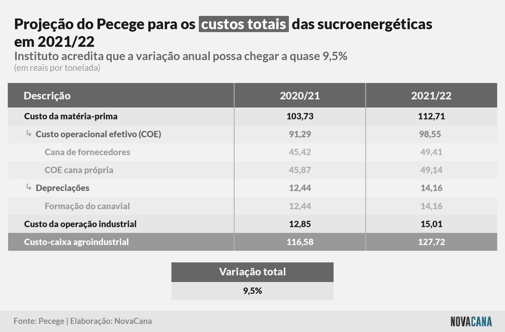 pecege projecao total 2021