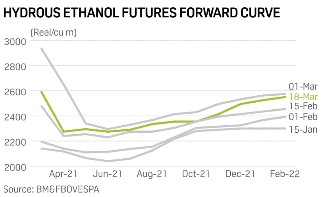 platts 220221 futuros etanol