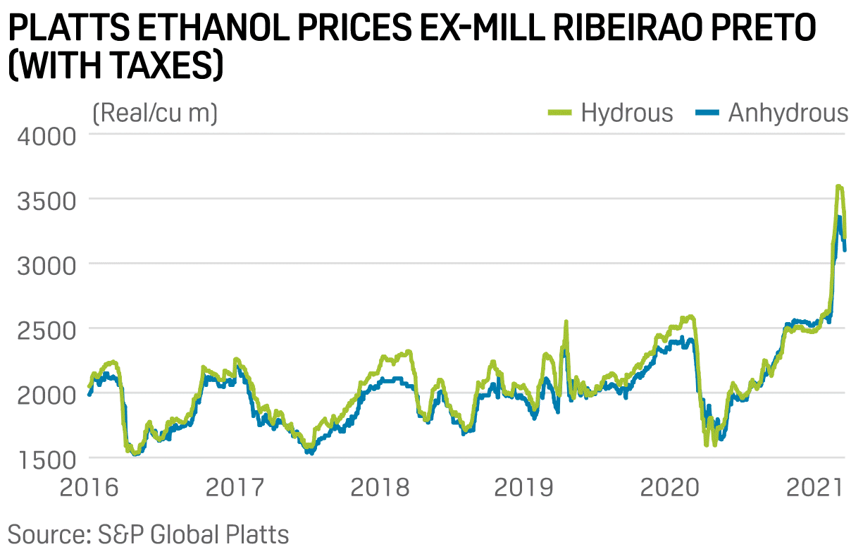 platts 220221 preco etanol