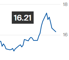Preço do açúcar tem queda na ICE; contrato maio é negociado a 16,21 cents/libra