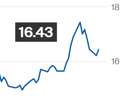 Preço do açúcar tem leve recuperação na ICE; maio é negociado a 16,43 cents/libra