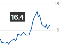 Açúcar bruto fecha em alta na ICE; contrato maio é negociado a 16,40 cents/libra