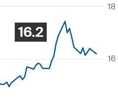 Açúcar recua na ICE com valorização do dólar; oferta apertada limita perdas
