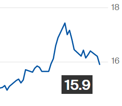 Preço do açúcar bruto na ICE cai abaixo de 16 centavos de dólar por libra-peso