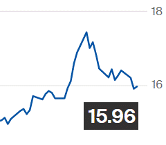 Preço do açúcar sobe na ICE; contrato maio é negociado a 15,96 cents/libra-peso