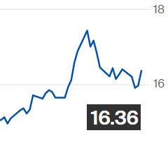 Açúcar sobe na ICE e contrato maio é negociado a 16,36 cents/libra-peso