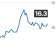 Preço do açúcar sobe na ICE; contrato maio é negociado a 16,30 cents por libra-peso