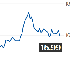 Açúcar fecha em queda na ICE; contrato maio é negociado a 15,99 cents/libra-peso
