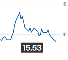 Açúcar bruto toca menor nível desde janeiro na ICE; maio é negociado a 15,53 cents/libra