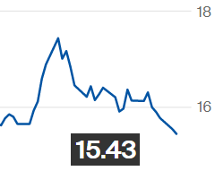 Açúcar bruto tem mínima de quase três meses na ICE; maio fecha o dia a 15,43 cents/libra