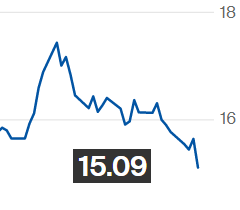 Preços do açúcar recuam na ICE em meio a uma liquidação generalizada