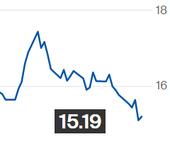 Açúcar bruto fecha em alta na ICE; maio é negociado a 15,19 cents/libra-peso