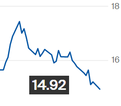 Açúcar bruto fecha estável na ICE; contrato maio é negociado a 14,92 cents/libra-peso