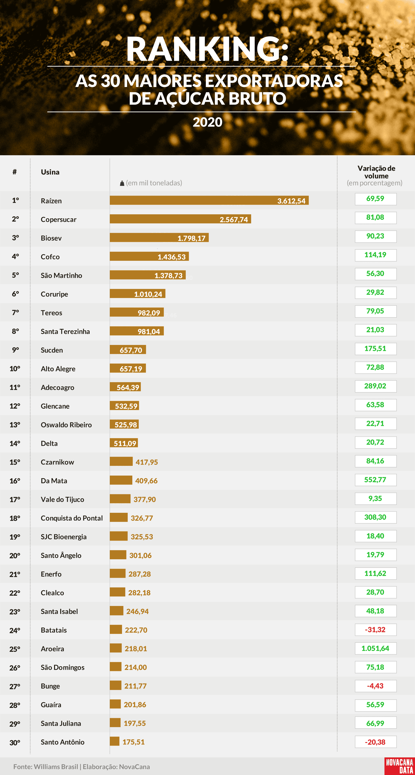 ranking exportacao 2020