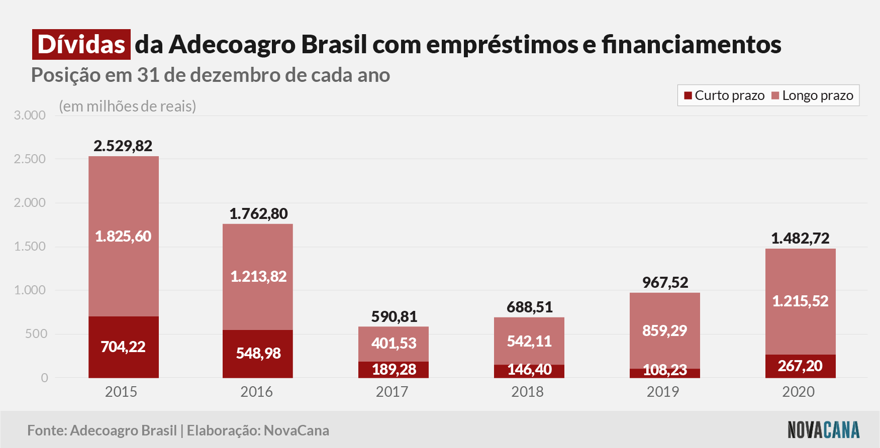 adecoagrobr 2020 dividas 120421