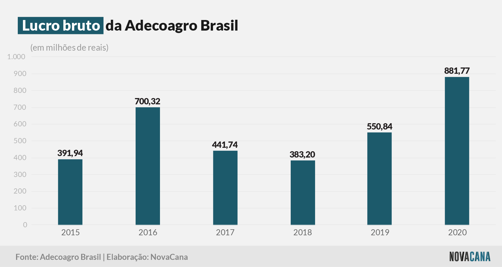 adecoagrobr 2020 lucro bruto 120421