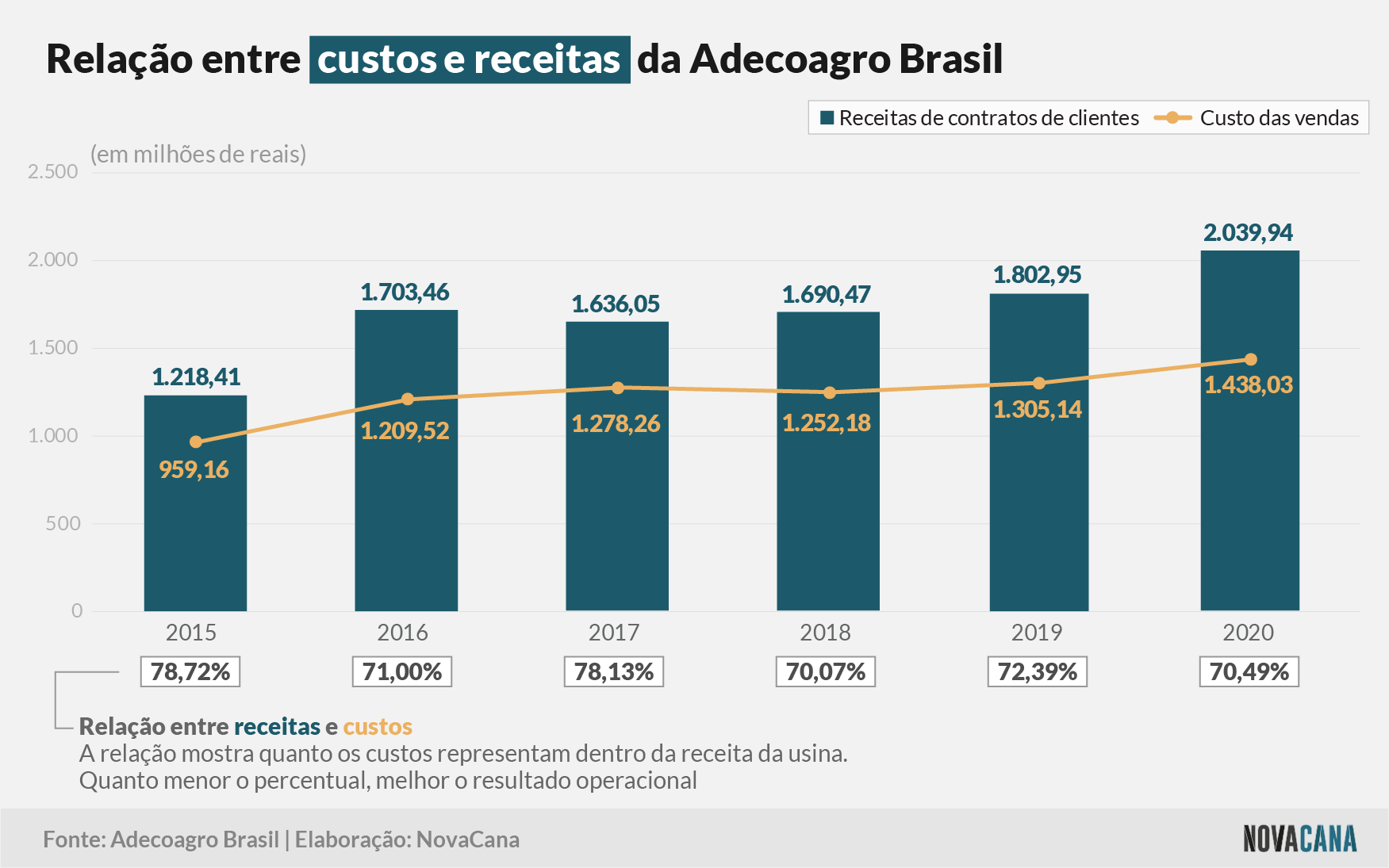 adecoagrobr 2020 receita custos 120421