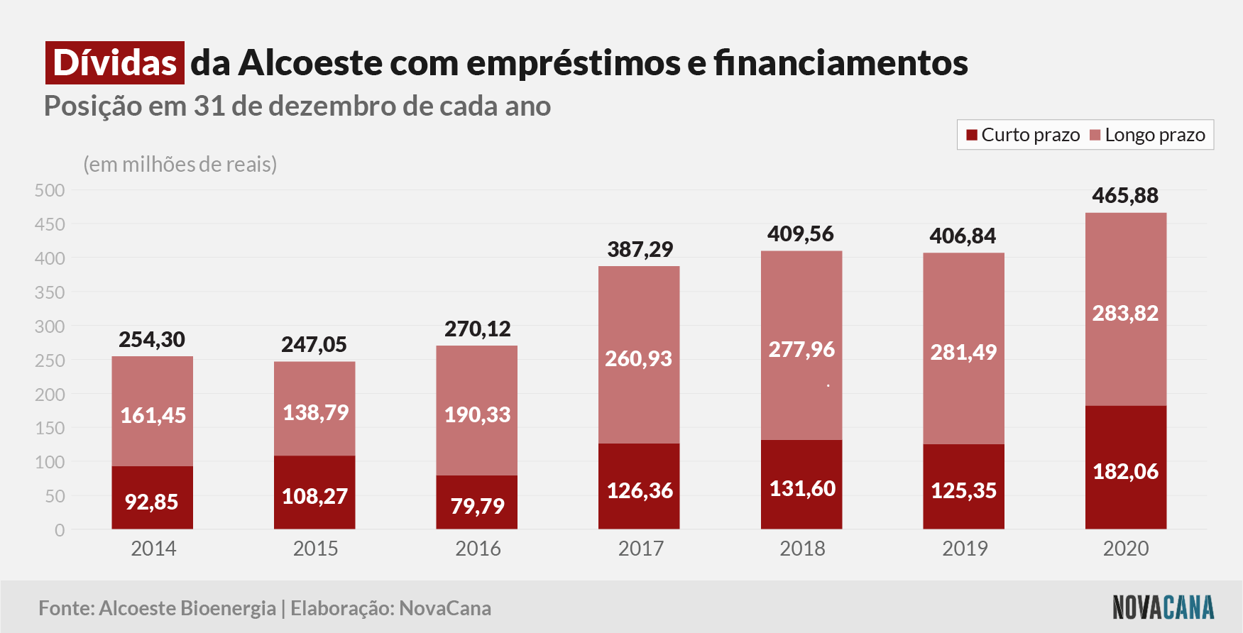 alcoeste 2020 divida 310321