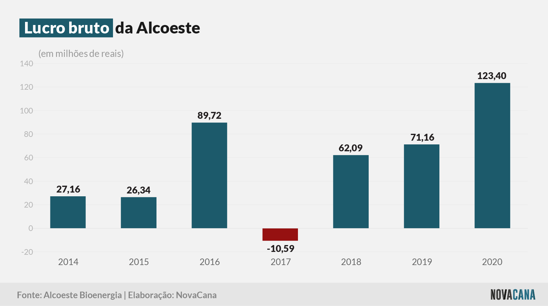 alcoeste 2020 lucro bruto 310321