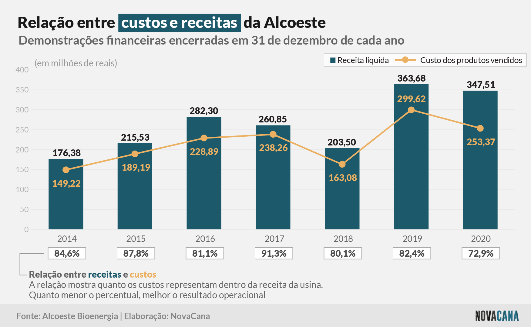 alcoeste 2020 receitas custos 310321
