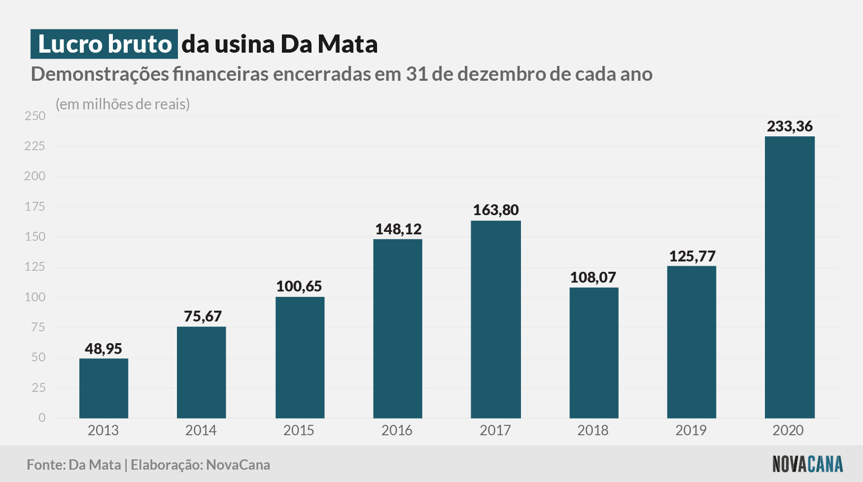damata 2 lucro bruto 150321
