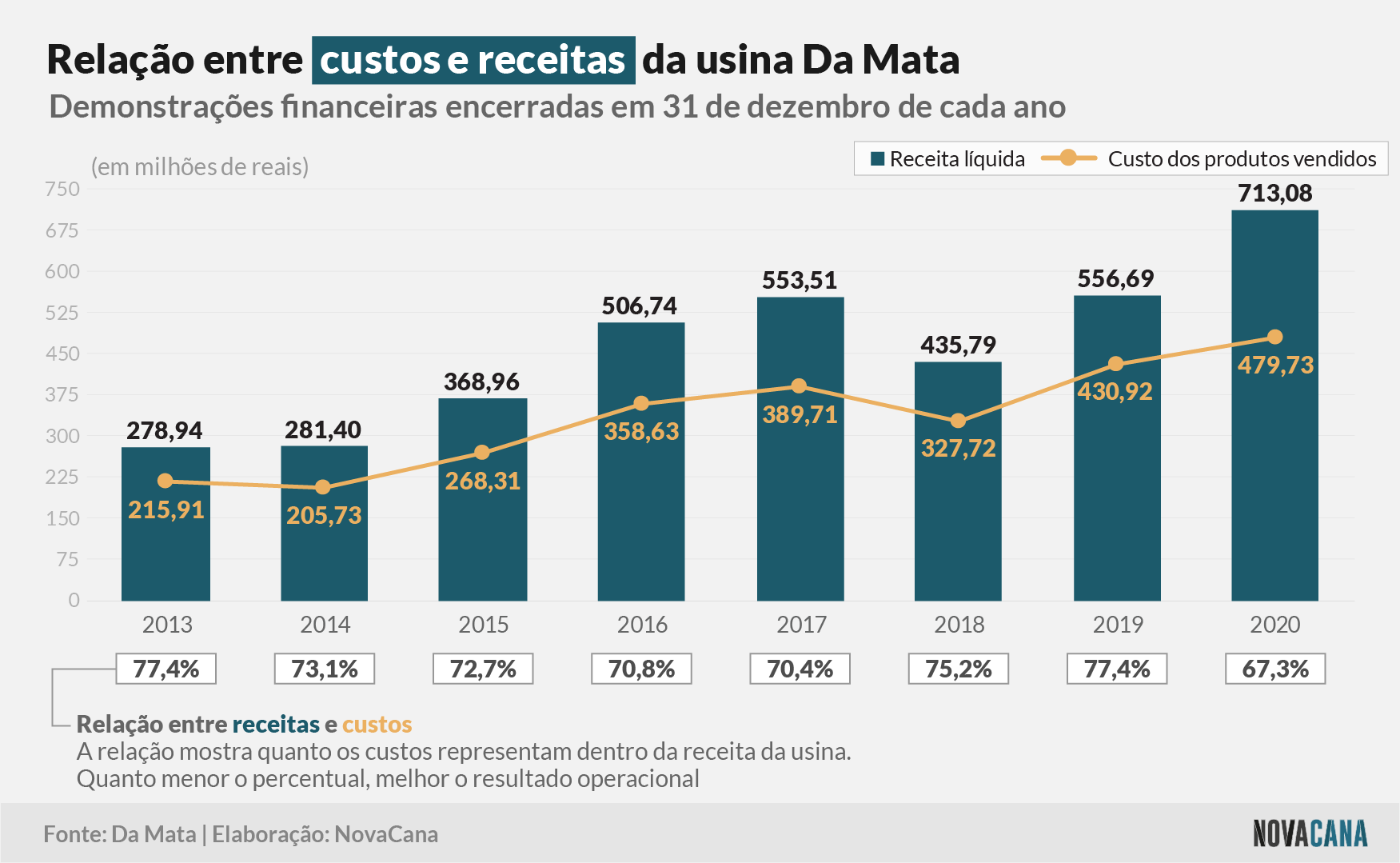 damata 3 receitas custos 150321