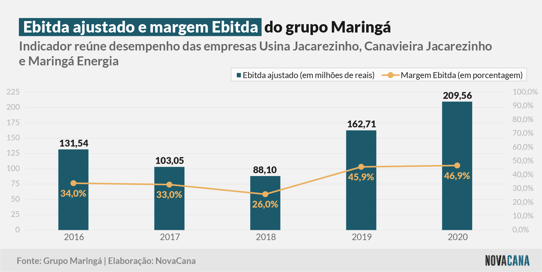 maringa 2021 ebitda 180321