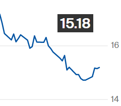 Preço do açúcar sobe na ICE; contrato maio é negociado a 15,18 cents/libra-peso
