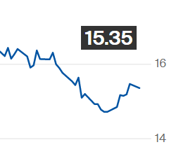 Açúcar bruto fecha em queda na ICE; contrato maio é negociado a 15,35 cents/libra
