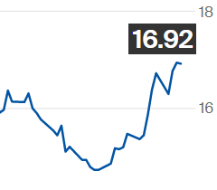Açúcar bruto fecha quase estável na ICE; maio é negociado a 16,92 cents/libra-peso