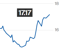 Açúcar sobe na ICE e contrato maio é negociado a 17,17 cents/libra-peso