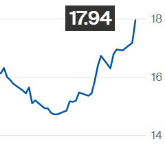 Açúcar bruto salta 4,5% na ICE e contrato maio é negociado a 17,94 cents/libra-peso