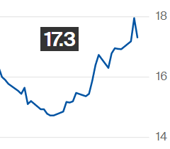 Preço do açúcar bruto cai mais de 3% na ICE com realização de lucros