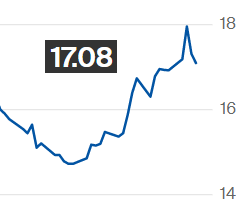 Preço do açúcar cai na ICE; contrato maio é negociado a 17,08 cents/libra-peso