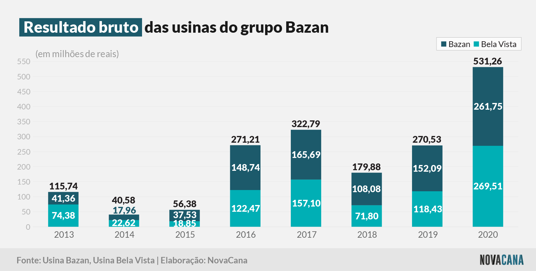 bazan 2020 lucro bruto 290421
