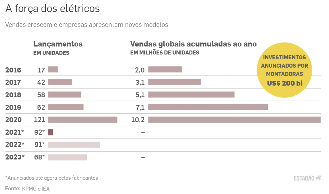 eletricos investimentos 100521