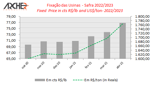 fixacao acucar archer 2 250521