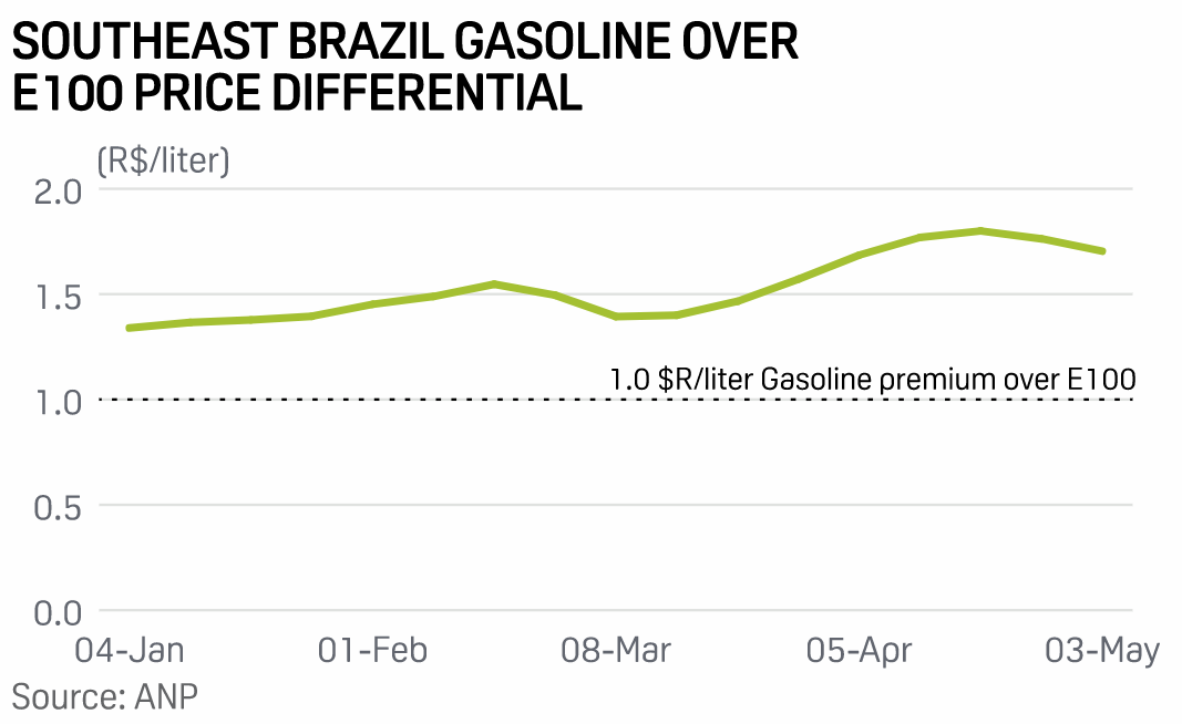 hidratado platts gasolina 060521
