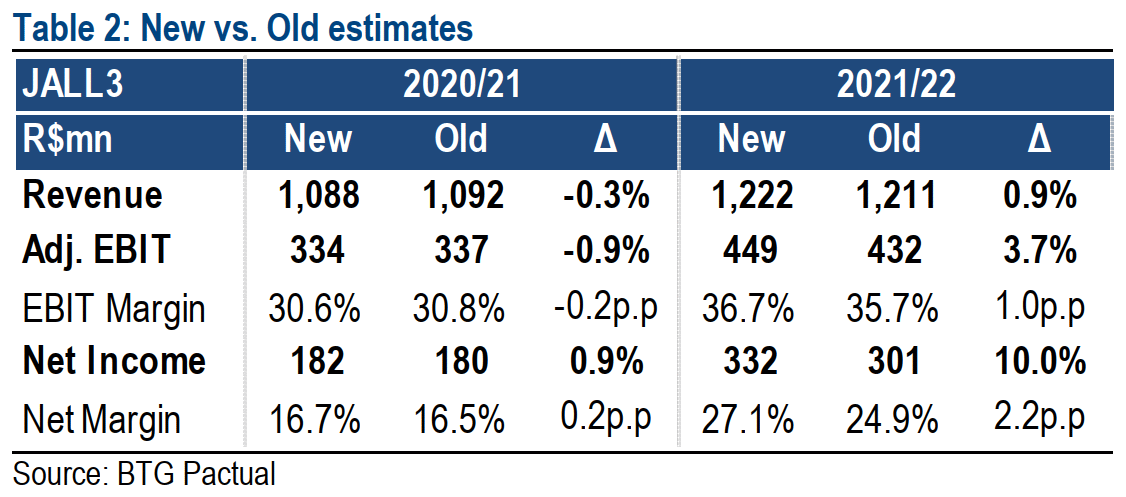 jalles machado btg estimativa 210521