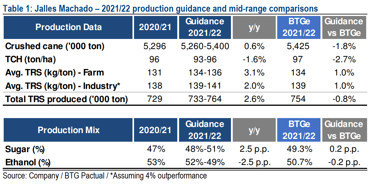 jalles machado btg guidance 210521